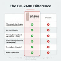Red Light Therapy Full Body Panel, 480/630/660/810/830/850/1060Nm Blue Red near Infrared Light Device with 480 Dual Chip Clinical Grade Leds, Remote Control, Timer for Face, Body, BO-2400 — Comparison